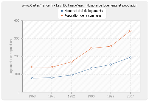 Les Hôpitaux-Vieux : Nombre de logements et population